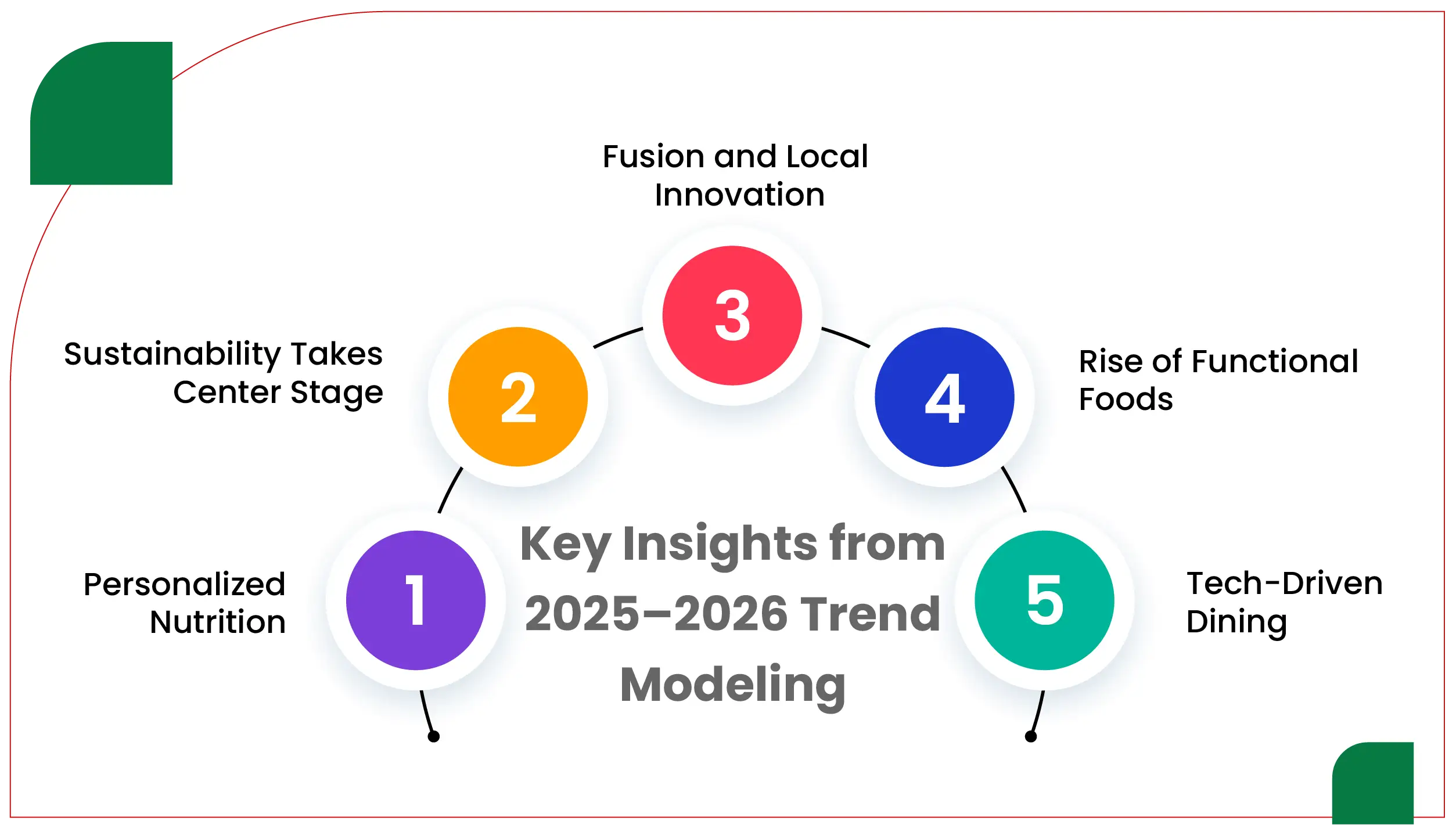 Key Insights from 2025–2026 Trend Modeling